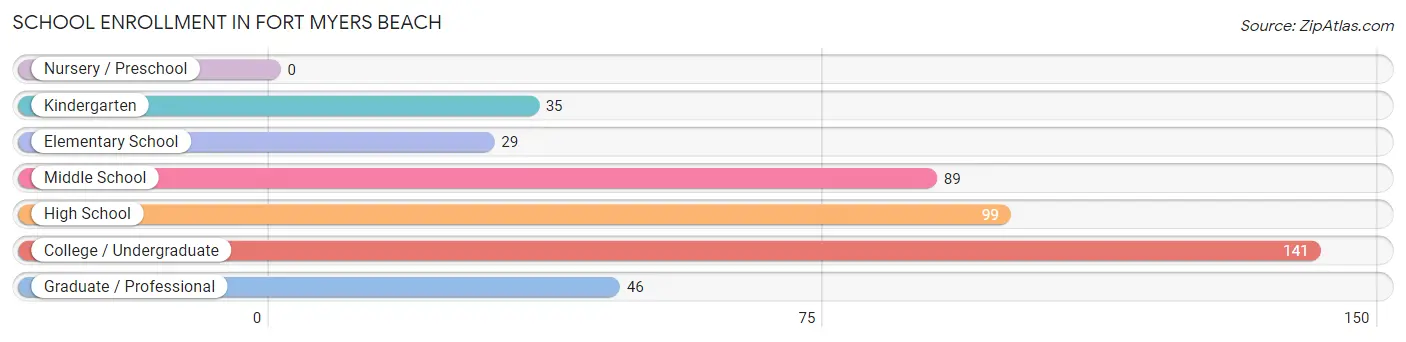 School Enrollment in Fort Myers Beach
