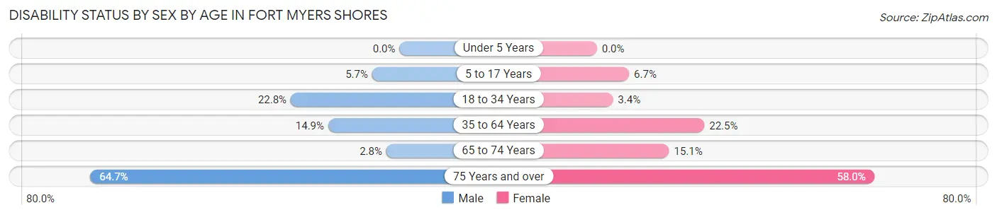 Disability Status by Sex by Age in Fort Myers Shores