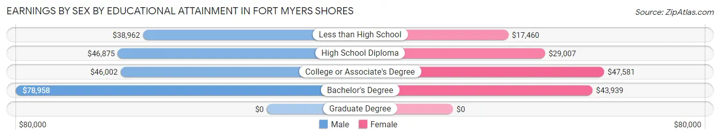 Earnings by Sex by Educational Attainment in Fort Myers Shores