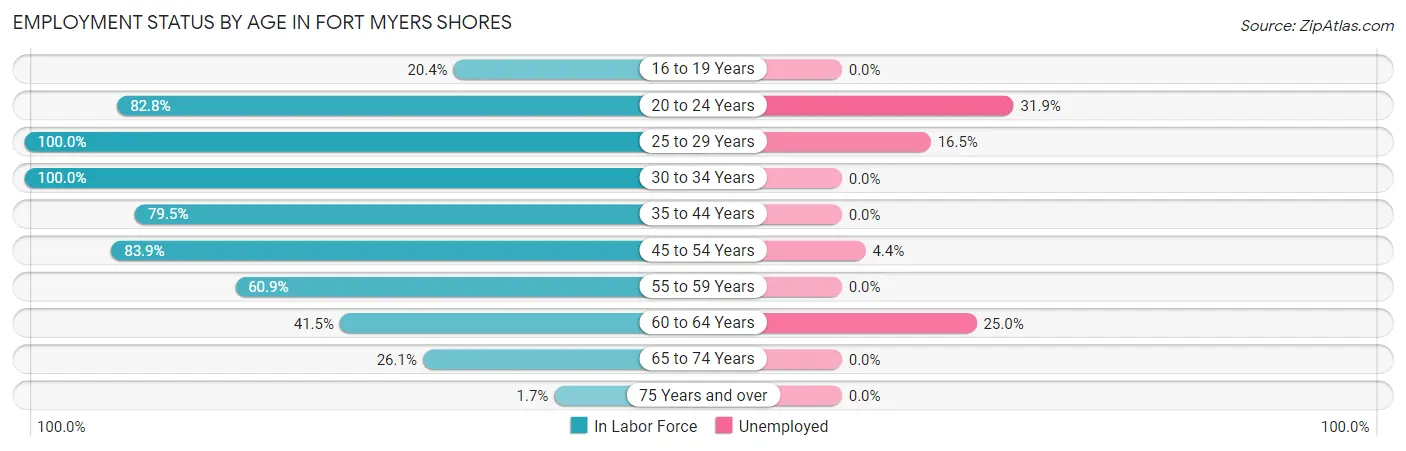 Employment Status by Age in Fort Myers Shores