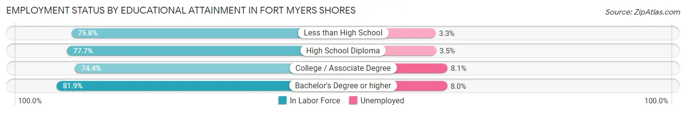 Employment Status by Educational Attainment in Fort Myers Shores