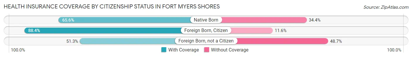 Health Insurance Coverage by Citizenship Status in Fort Myers Shores