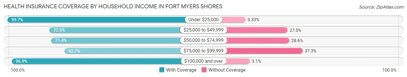 Health Insurance Coverage by Household Income in Fort Myers Shores