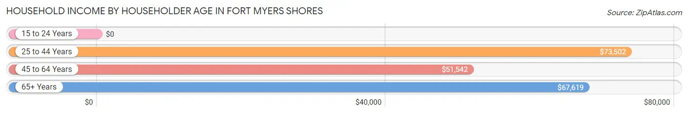 Household Income by Householder Age in Fort Myers Shores