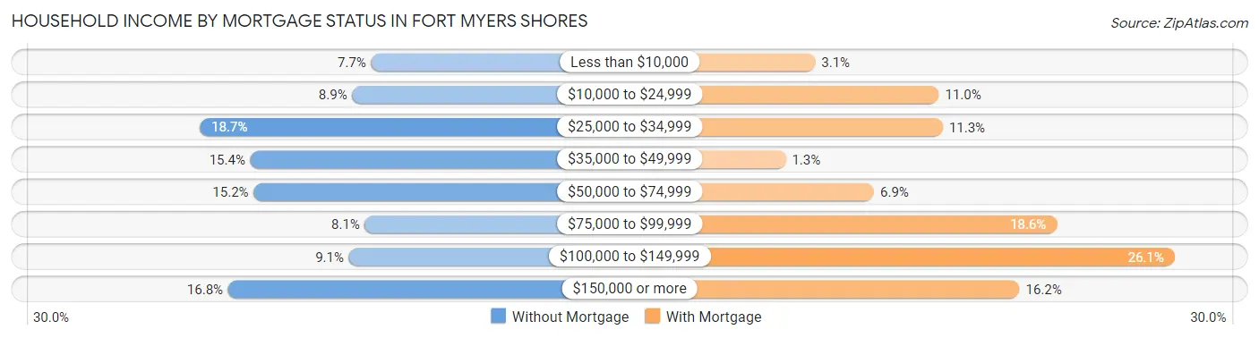 Household Income by Mortgage Status in Fort Myers Shores