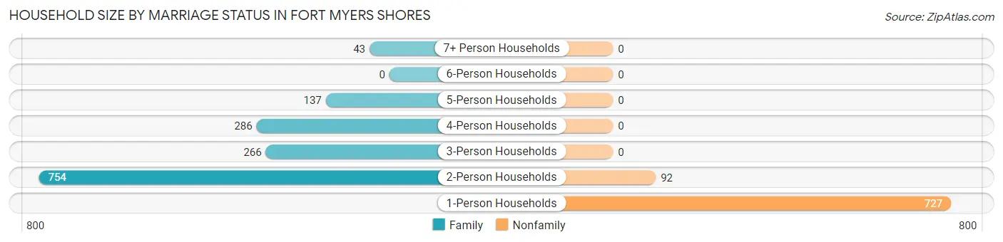 Household Size by Marriage Status in Fort Myers Shores