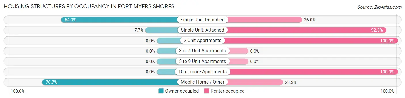 Housing Structures by Occupancy in Fort Myers Shores