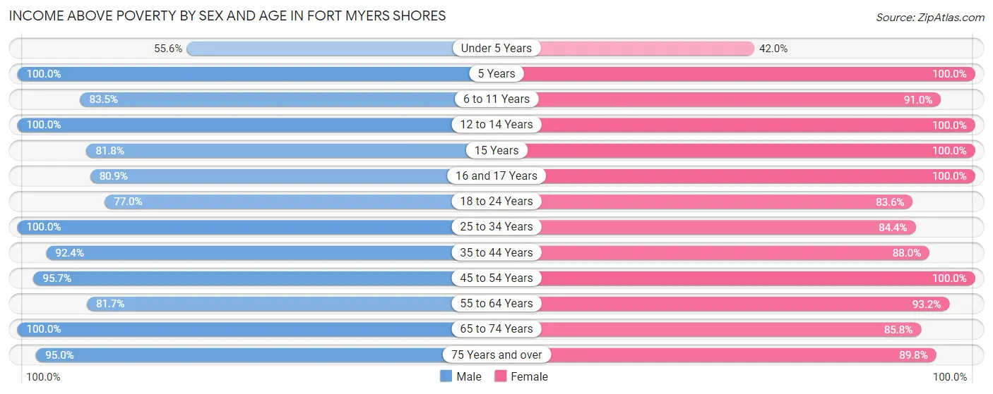 Income Above Poverty by Sex and Age in Fort Myers Shores