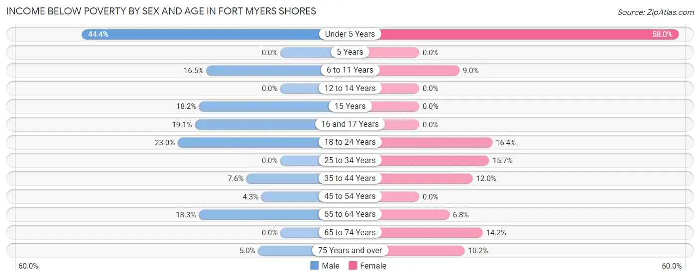 Income Below Poverty by Sex and Age in Fort Myers Shores