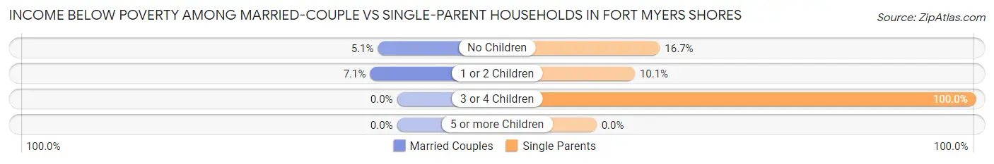 Income Below Poverty Among Married-Couple vs Single-Parent Households in Fort Myers Shores
