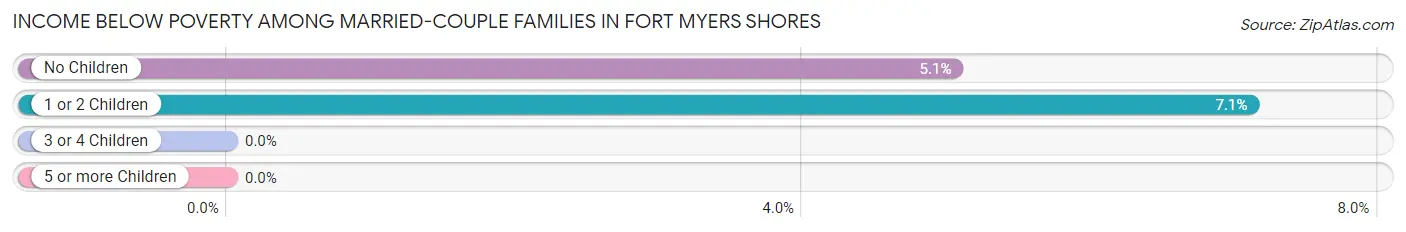 Income Below Poverty Among Married-Couple Families in Fort Myers Shores