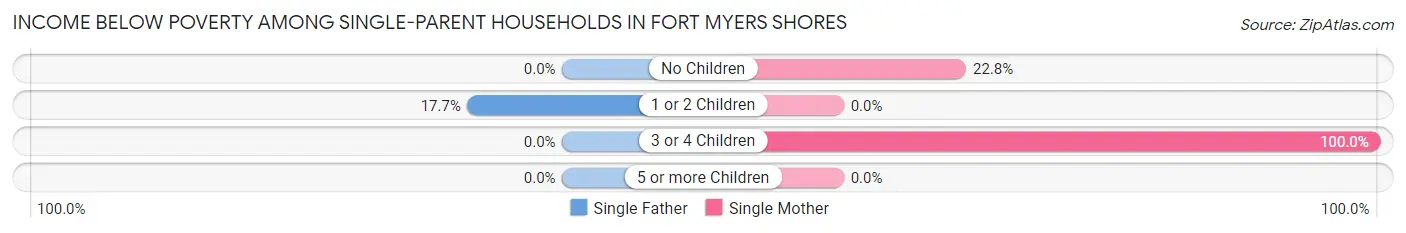 Income Below Poverty Among Single-Parent Households in Fort Myers Shores