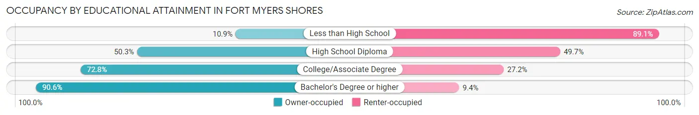 Occupancy by Educational Attainment in Fort Myers Shores