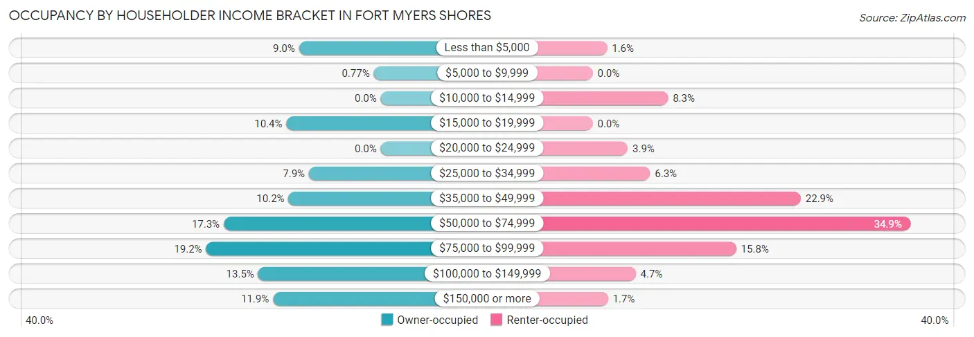 Occupancy by Householder Income Bracket in Fort Myers Shores