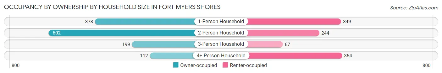Occupancy by Ownership by Household Size in Fort Myers Shores
