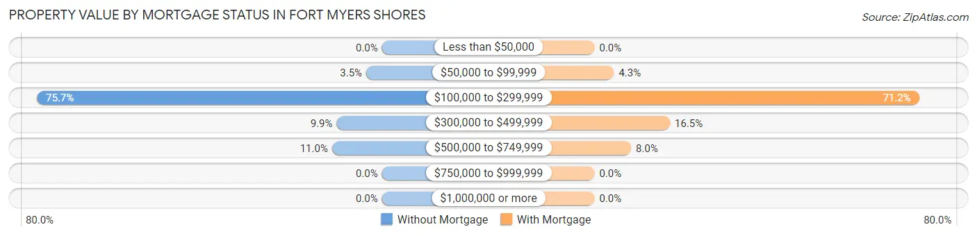 Property Value by Mortgage Status in Fort Myers Shores