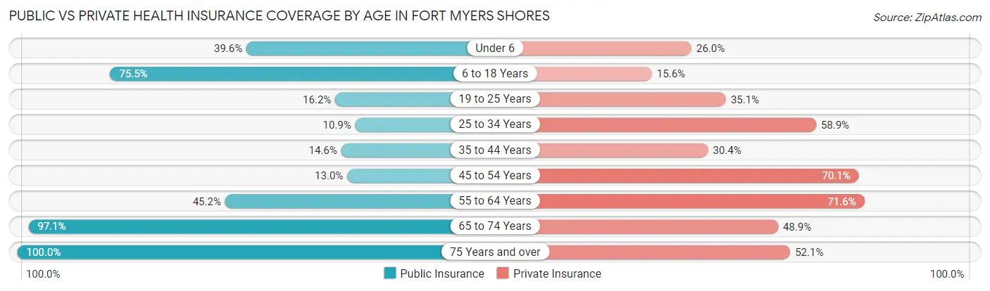 Public vs Private Health Insurance Coverage by Age in Fort Myers Shores