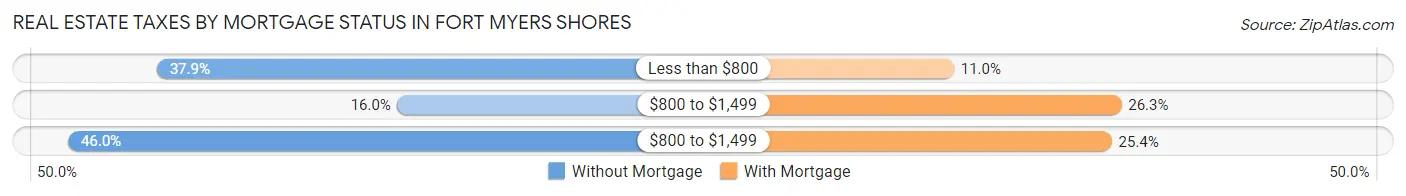 Real Estate Taxes by Mortgage Status in Fort Myers Shores