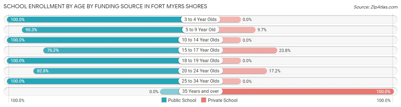 School Enrollment by Age by Funding Source in Fort Myers Shores