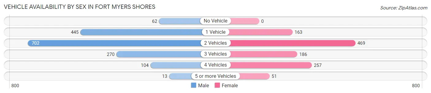 Vehicle Availability by Sex in Fort Myers Shores