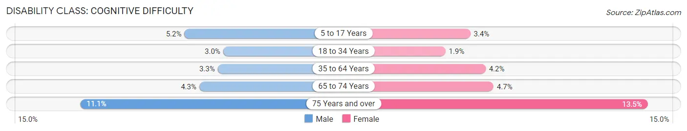 Disability in Fort Myers: <span>Cognitive Difficulty</span>