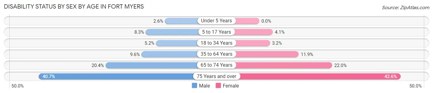 Disability Status by Sex by Age in Fort Myers