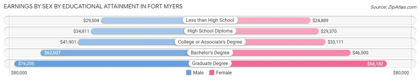 Earnings by Sex by Educational Attainment in Fort Myers