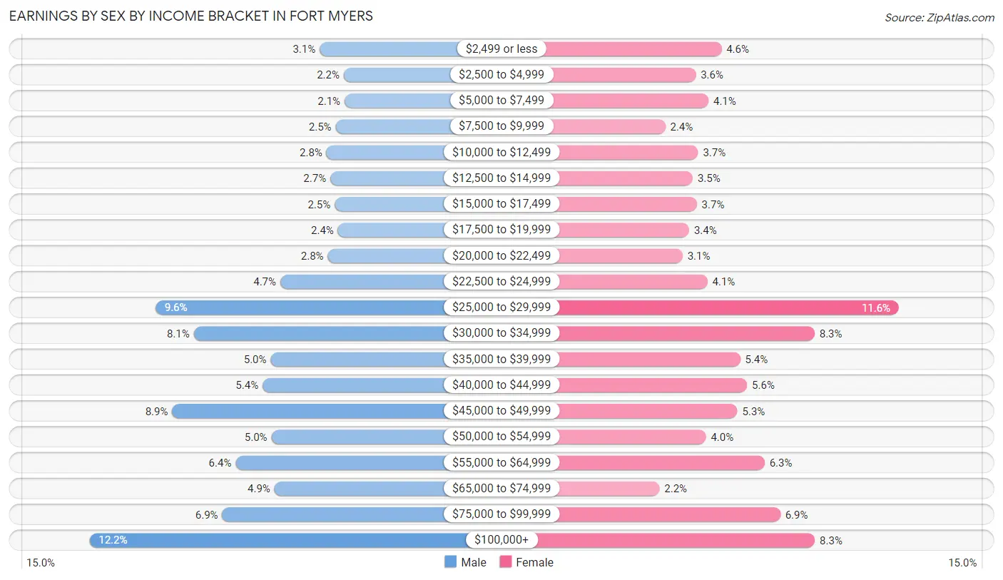 Earnings by Sex by Income Bracket in Fort Myers