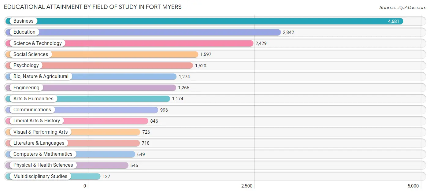 Educational Attainment by Field of Study in Fort Myers