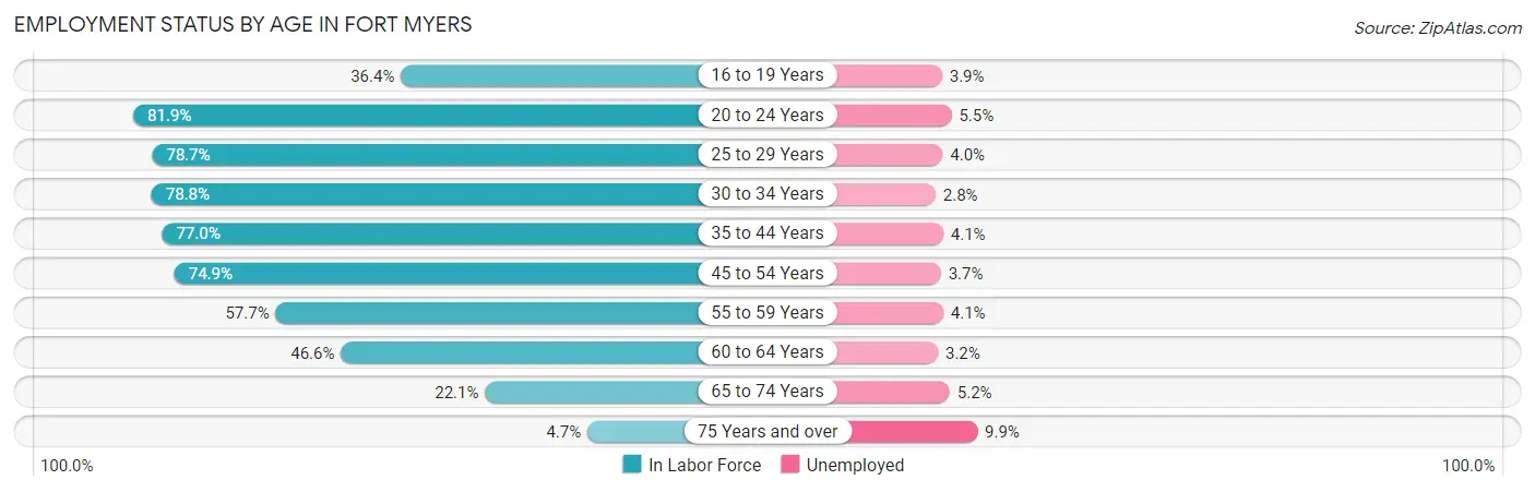 Employment Status by Age in Fort Myers