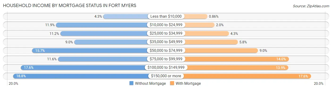Household Income by Mortgage Status in Fort Myers