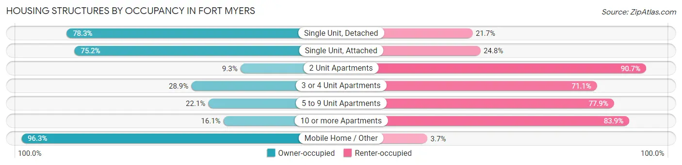 Housing Structures by Occupancy in Fort Myers