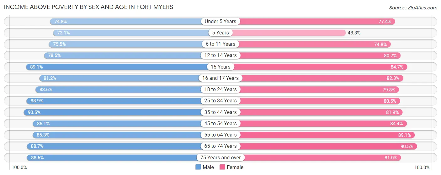 Income Above Poverty by Sex and Age in Fort Myers