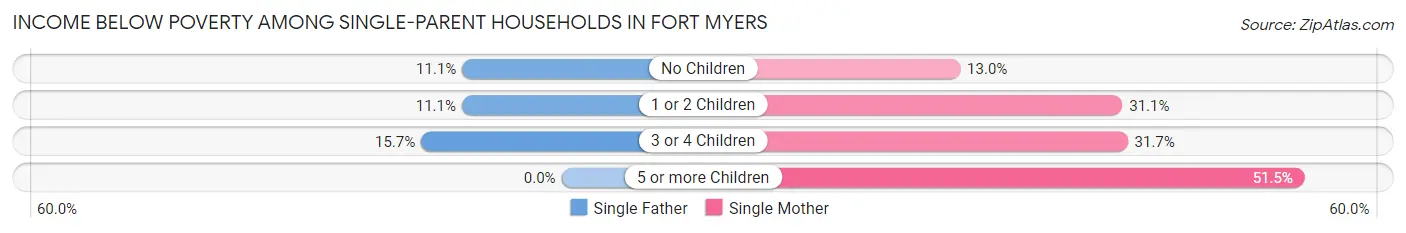 Income Below Poverty Among Single-Parent Households in Fort Myers