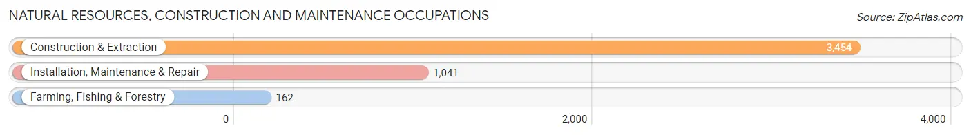 Natural Resources, Construction and Maintenance Occupations in Fort Myers