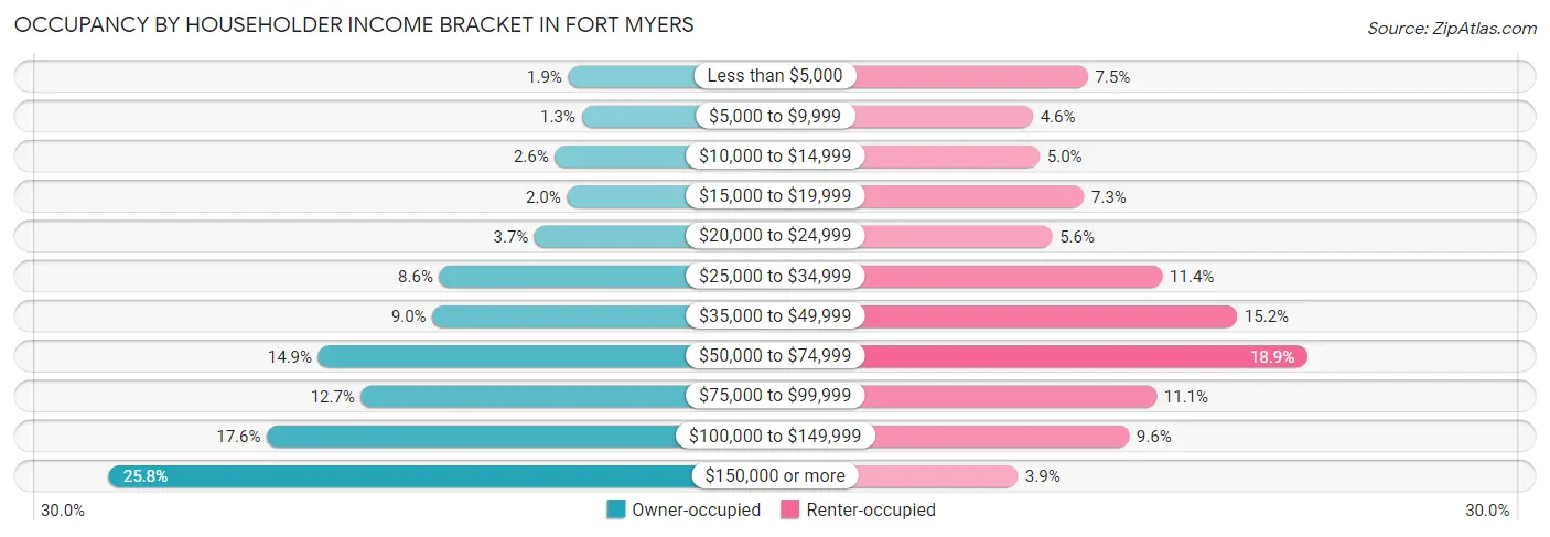 Occupancy by Householder Income Bracket in Fort Myers