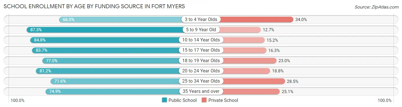 School Enrollment by Age by Funding Source in Fort Myers