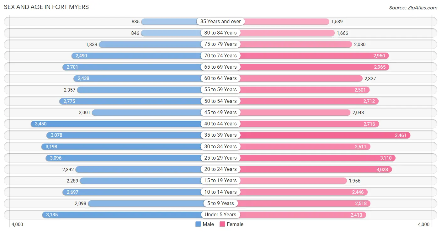 Sex and Age in Fort Myers