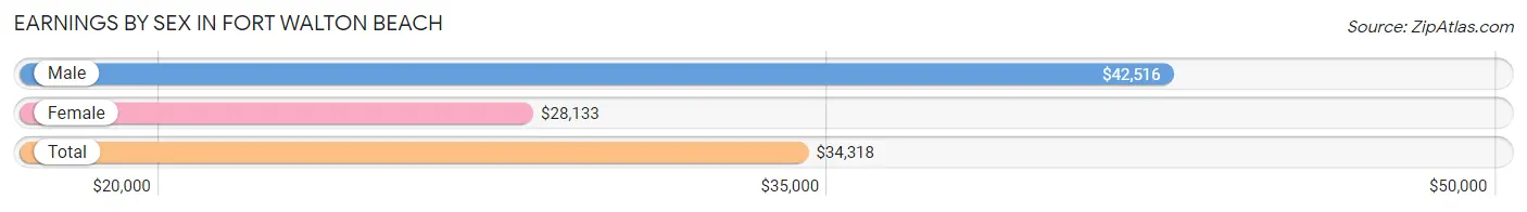 Earnings by Sex in Fort Walton Beach