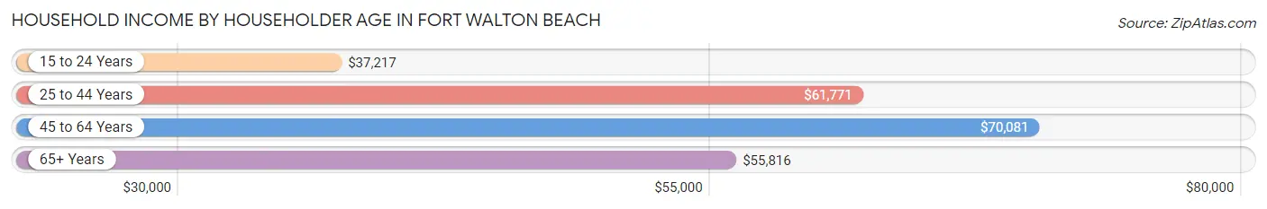 Household Income by Householder Age in Fort Walton Beach