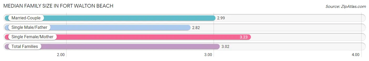 Median Family Size in Fort Walton Beach