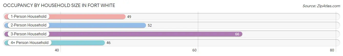 Occupancy by Household Size in Fort White