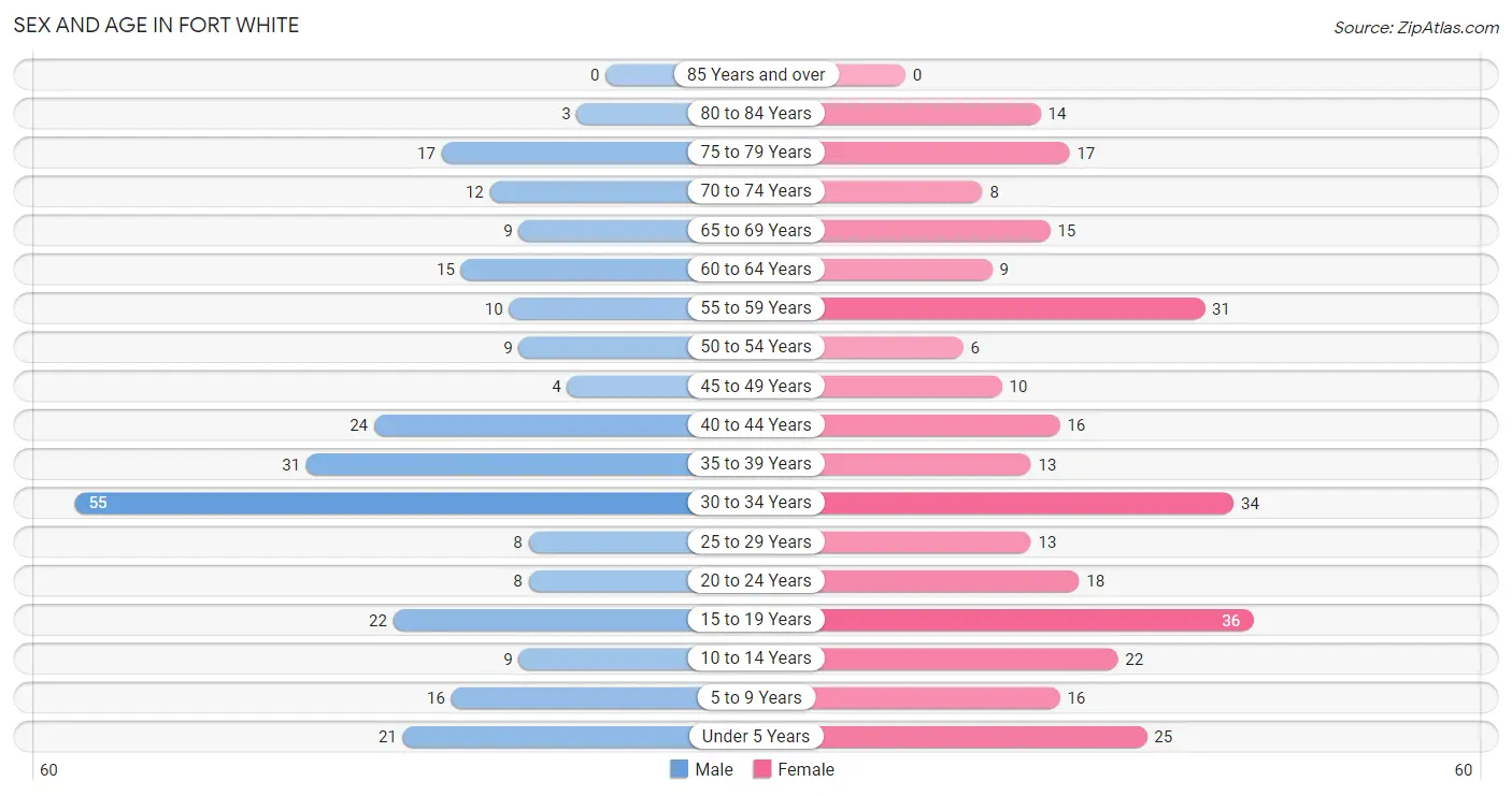 Sex and Age in Fort White