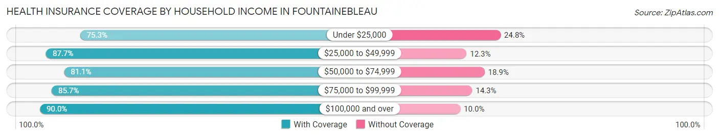 Health Insurance Coverage by Household Income in Fountainebleau