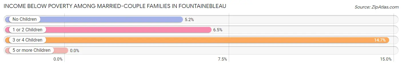 Income Below Poverty Among Married-Couple Families in Fountainebleau