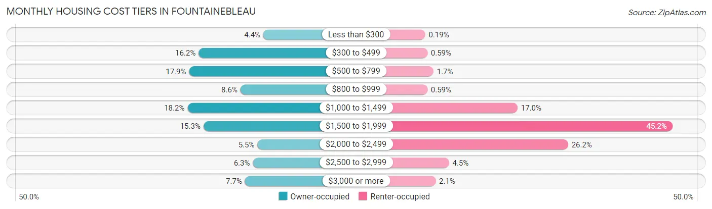 Monthly Housing Cost Tiers in Fountainebleau