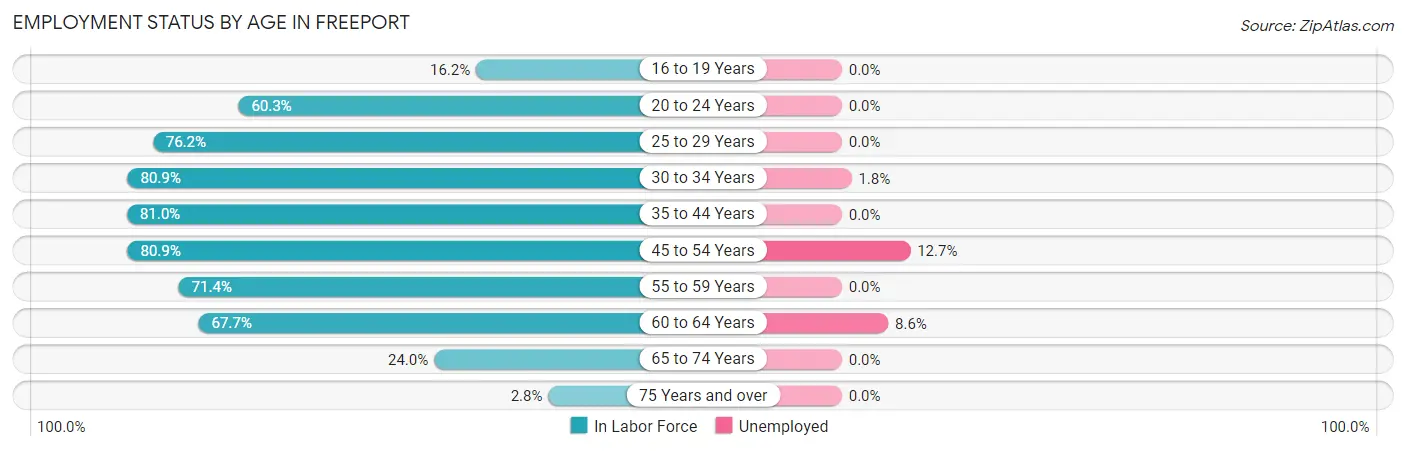 Employment Status by Age in Freeport