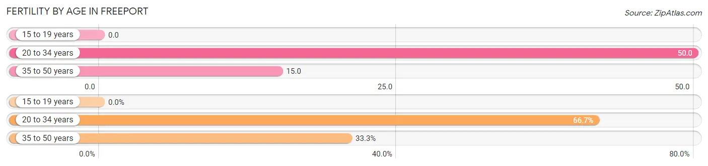 Female Fertility by Age in Freeport