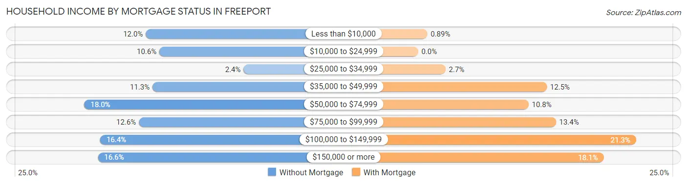 Household Income by Mortgage Status in Freeport