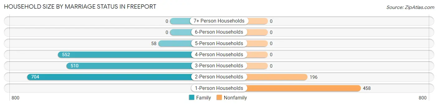 Household Size by Marriage Status in Freeport